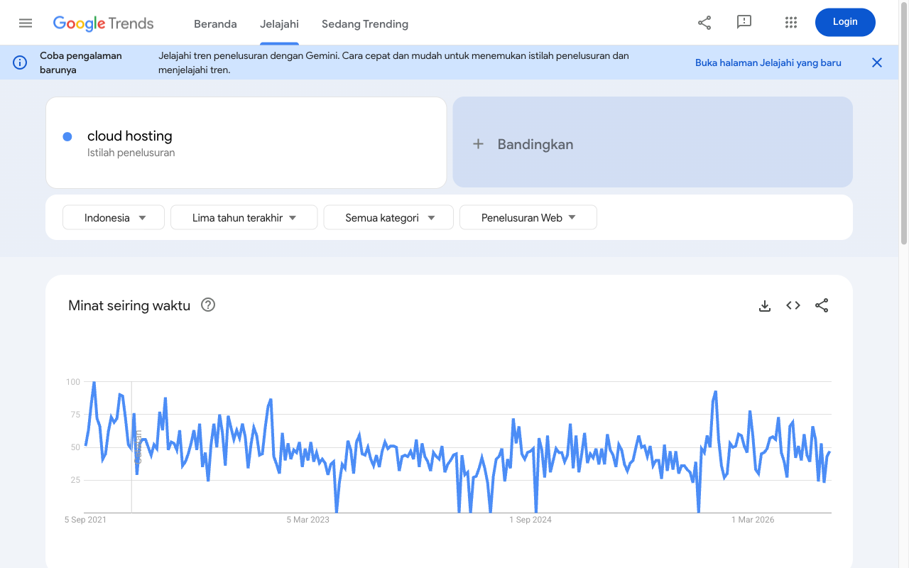 Halaman Explorer Google Trends dengan rentang waktu lima tahun terakhir dan wilayah Indonesia untuk kata kunci cloud hosting